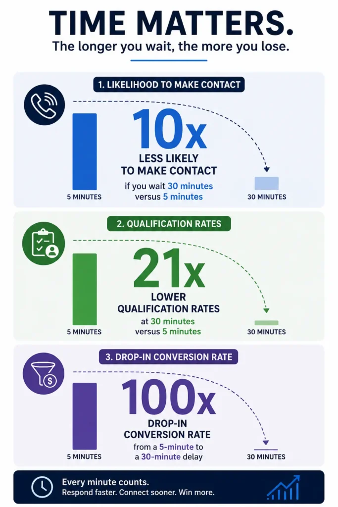 Infographic showing how delayed lead response lowers contact, qualification, and conversion rates in sales and CRM systems