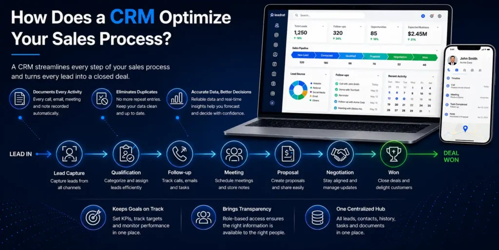 Infograph showing how CRM streamlines and enhances sales
