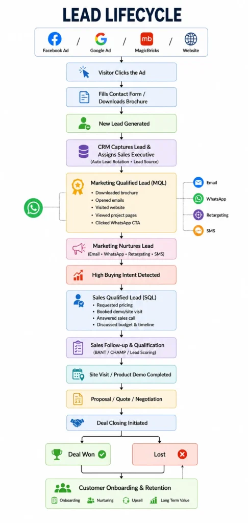 Stages of Lead lifecycle